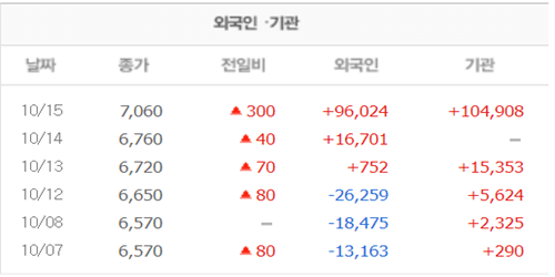 경인양행-개인-외국인-기관별-매매동향을-나타낸-표