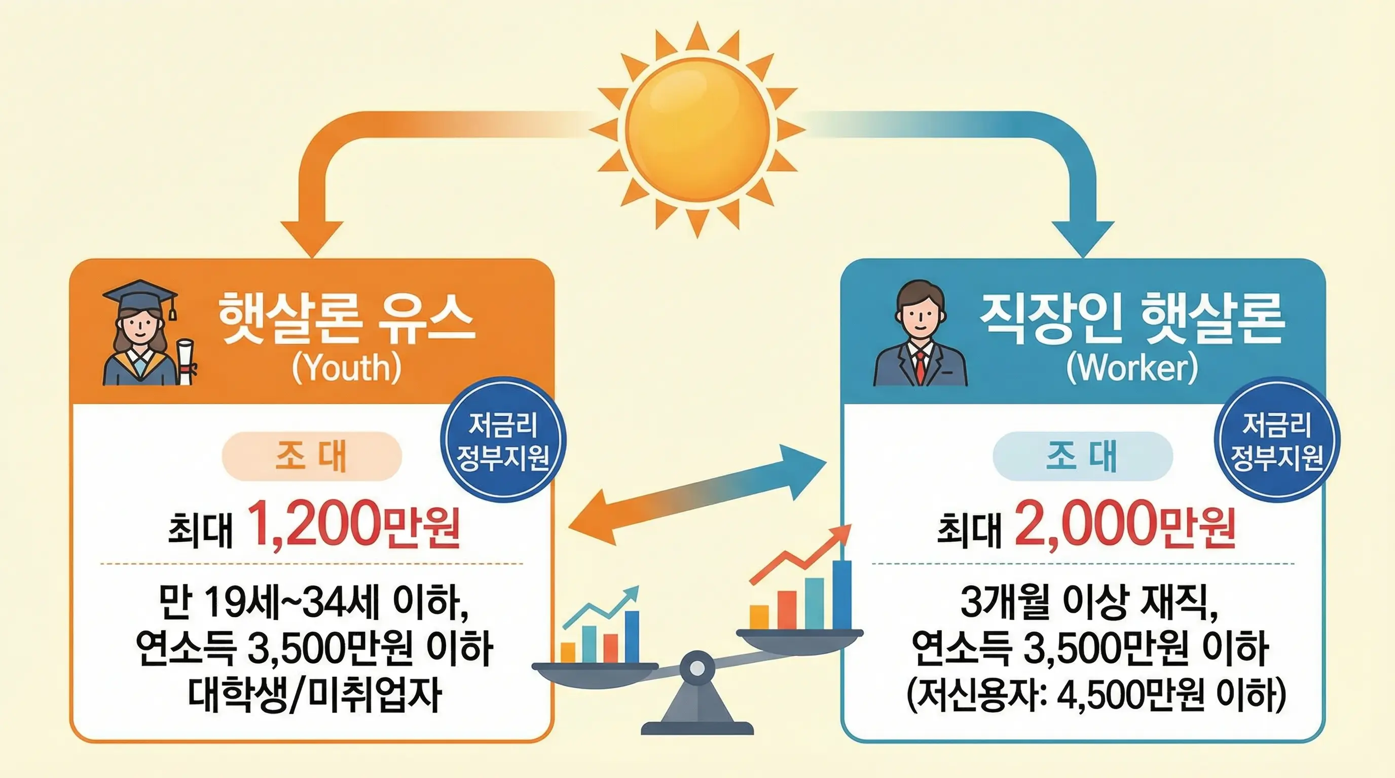햇살론 유스와 직장인 햇살론의 한도 및 승인 조건을 비교하는 인포그래픽