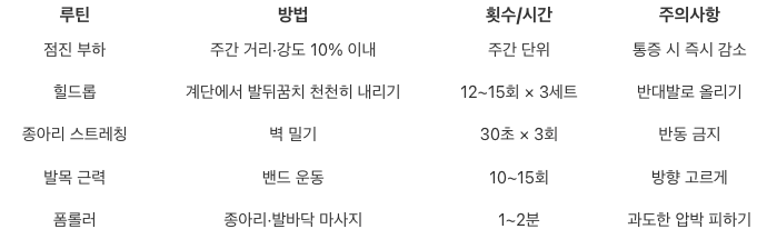 초보 러닝 아킬레스건 보호 루틴: 점진 부하&middot;힐드롭 프로그램