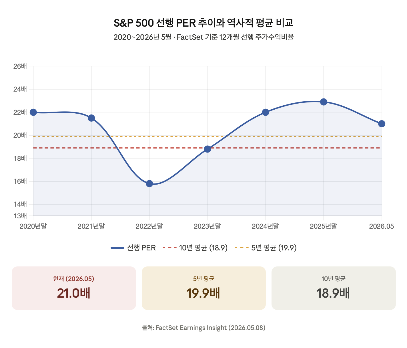 S&amp;P 500 선행 PER 추이와 역사적 평균 비교