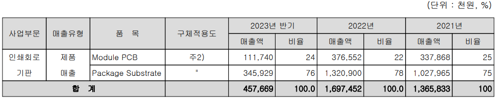 심텍 - 주요 사업 부문 및 제품 현황(2023년 상반기)