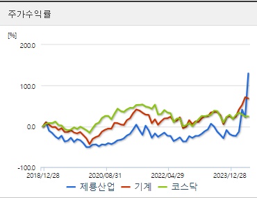 제룡산업 주가수익률