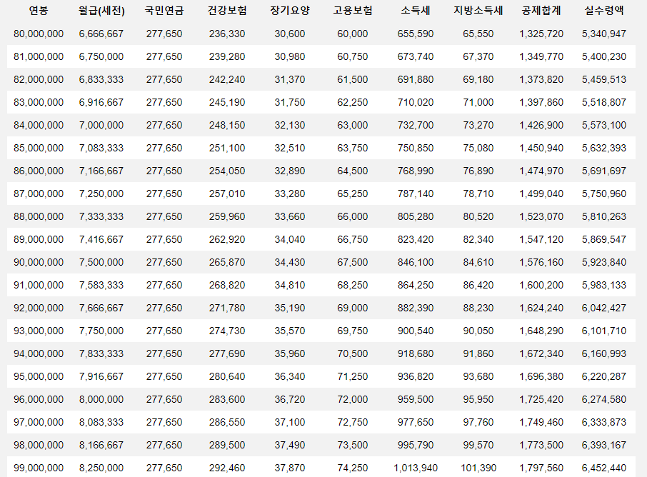 2025년 최저임금 연봉 실수령액