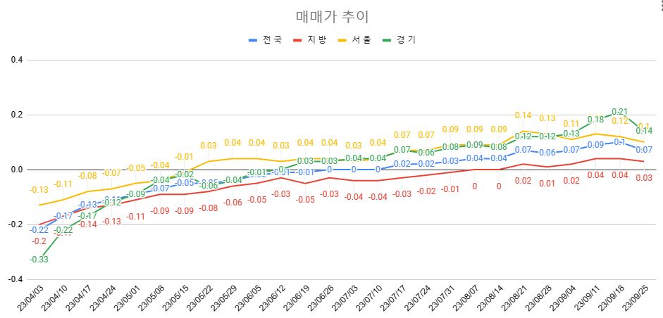 9월 4주차 매매가 추이