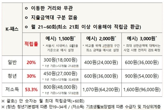 K패스카드