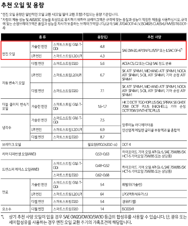 2023 스포티지 엔진오일 용량 및 규격표