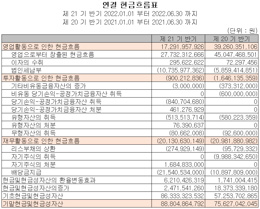 에이피티씨 - 현금흐름표