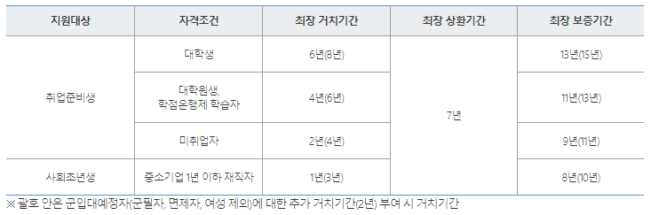 햇살론유스(youth) 청년지원
