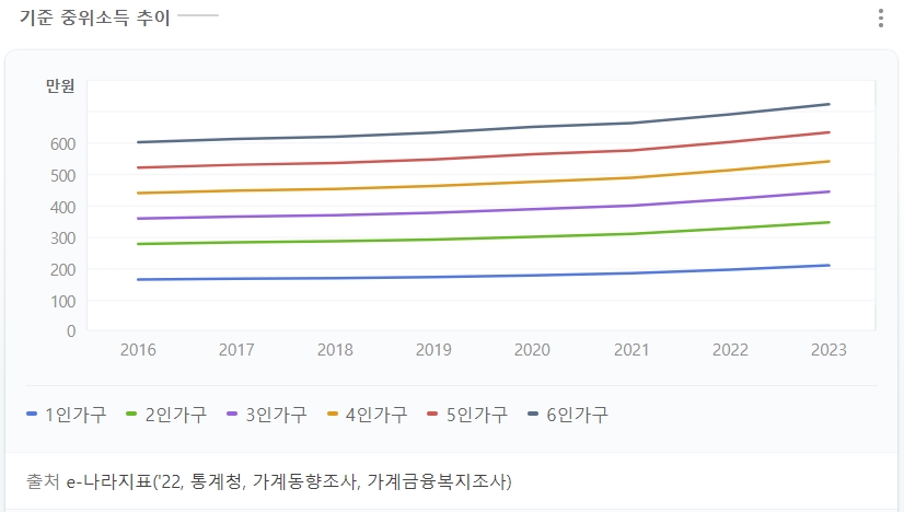 2023 중위소득