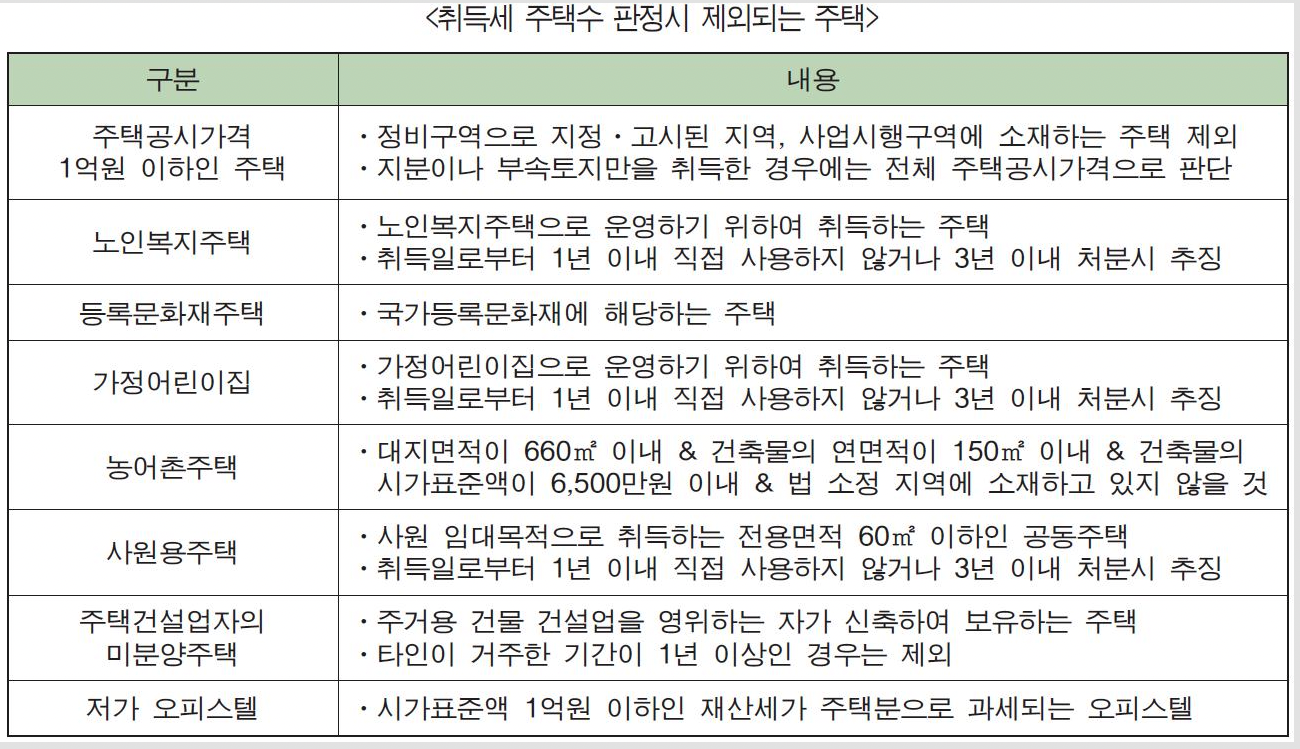 취득세 판정 시 주택수에서 제외되는 주택