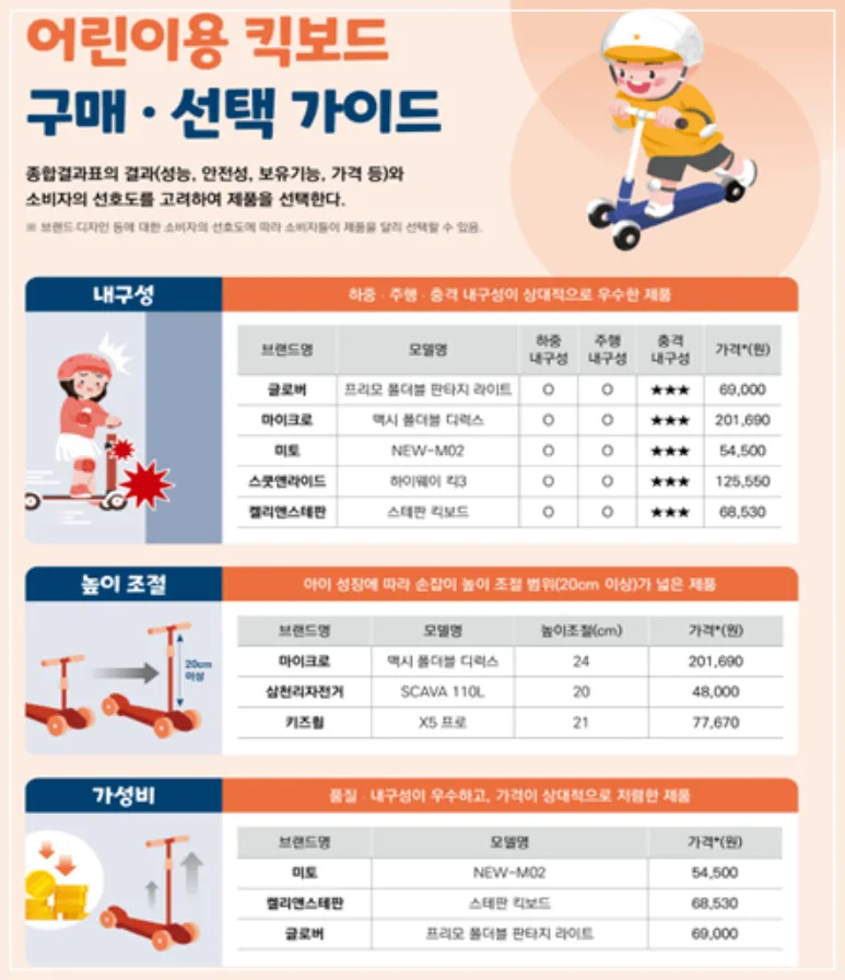 어린이용-킥보드-구매-선택가이드-소비자원