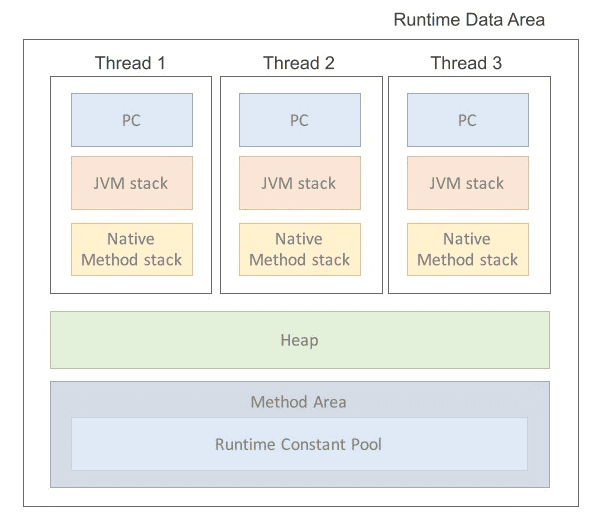 Runtime Data Area