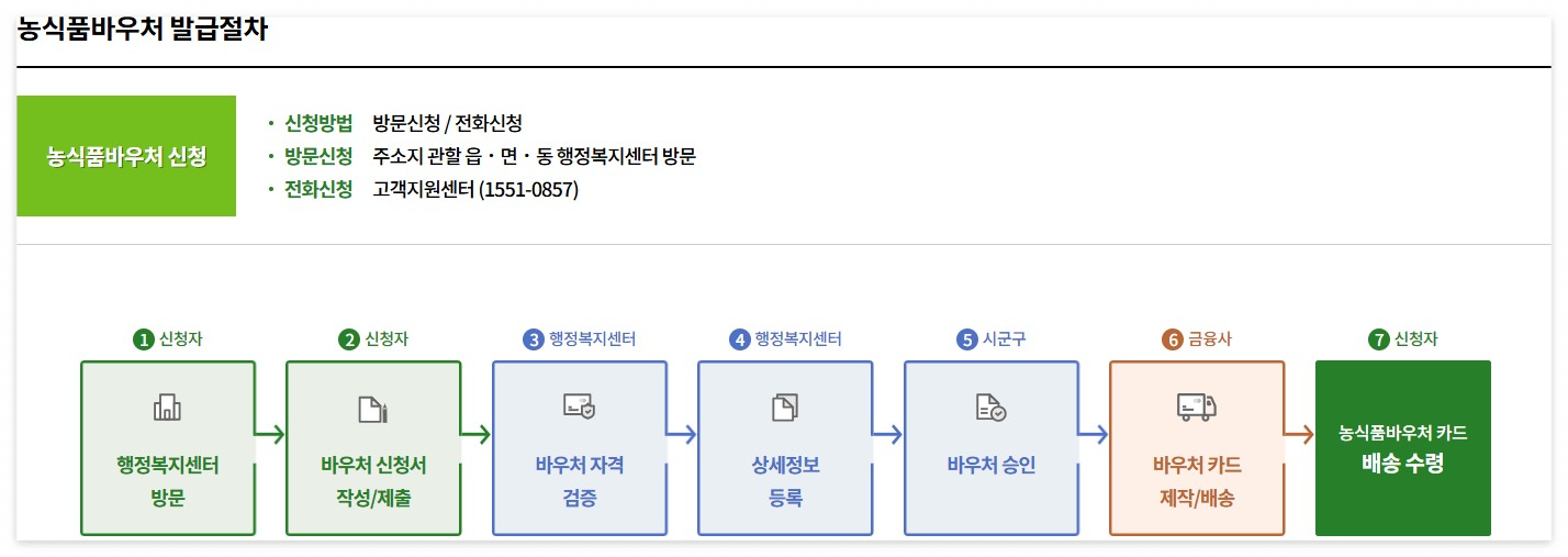 2025년 농식품바우처