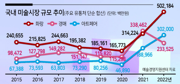 국내 미술시장 매출액