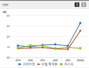 고려아연 주가 PBR (1209)