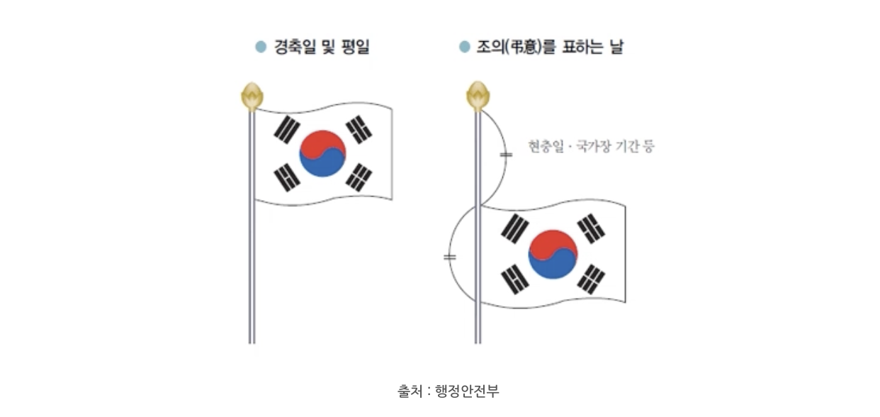 태극기 다는 방법