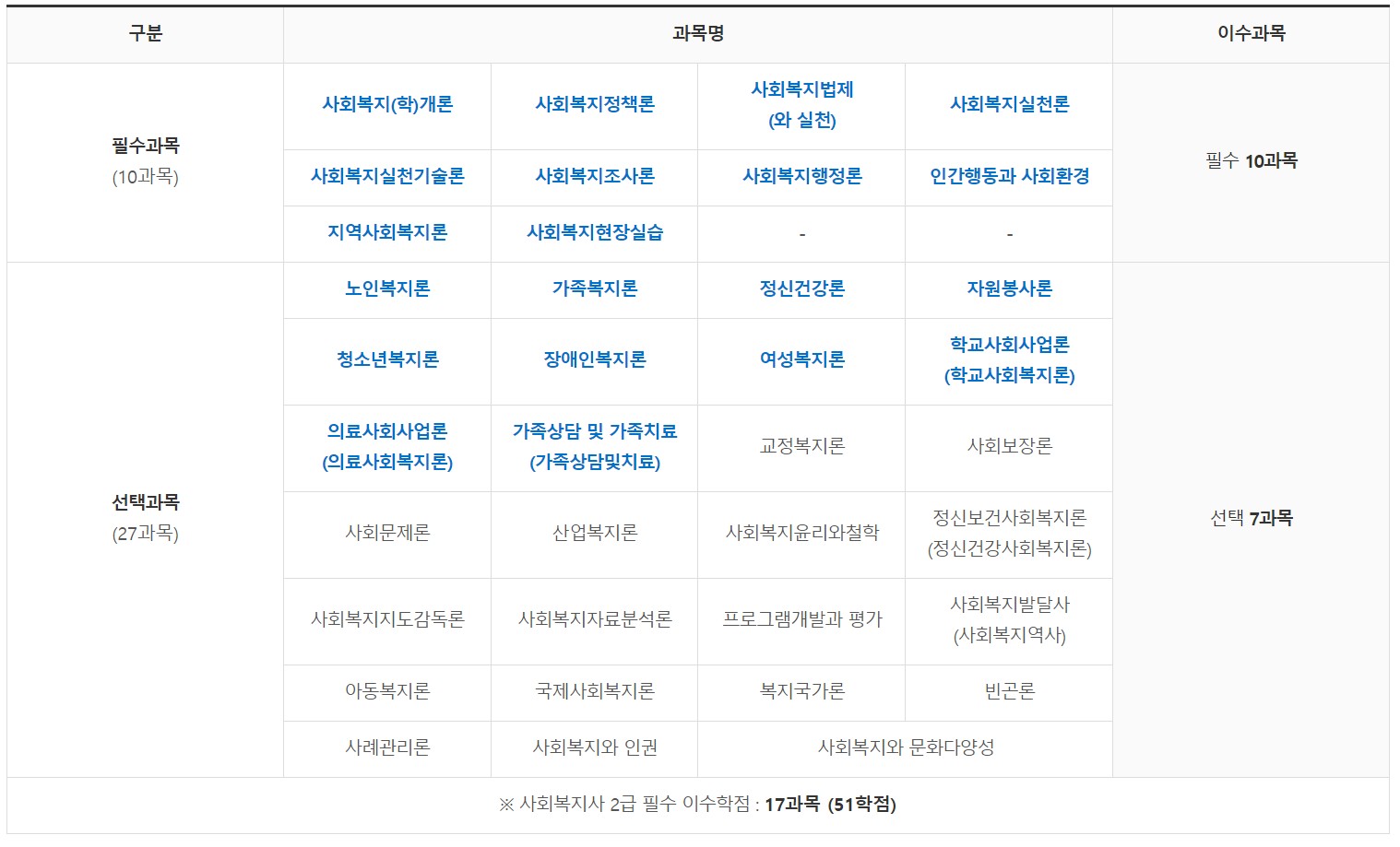 필수 17과목