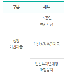 2025 소상공인정책자금 종류 및 지원자격