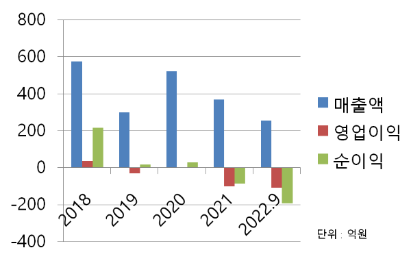 룽투코리아 매출차트