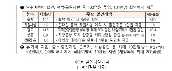 여행비 할인 지원 계획