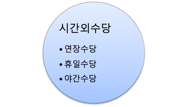 야간근로수당 계산 방법 및 야근수당 지급 기준 완벽 정리