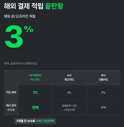 네이버페이+머니카드+기본혜택+해외결제+적립