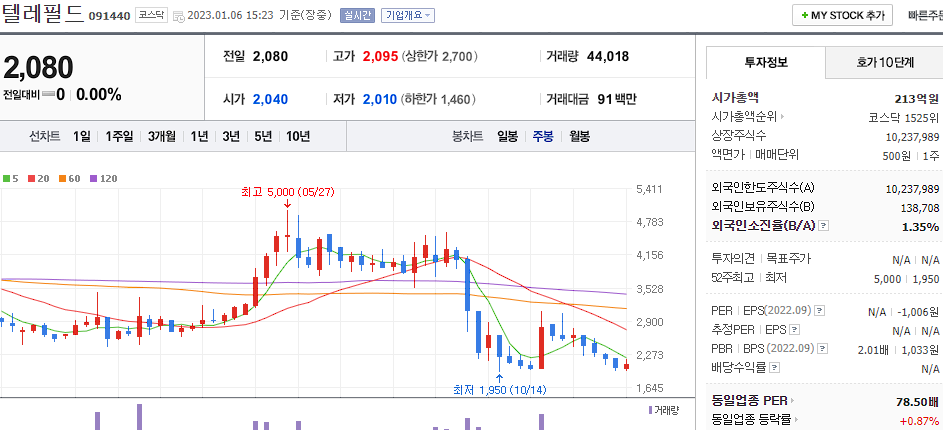 텔레필드 차트