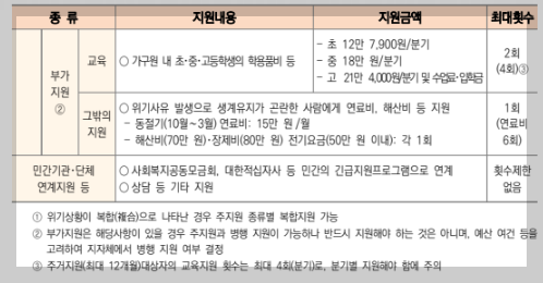 긴급복지 생계지원내용 안내 이미지