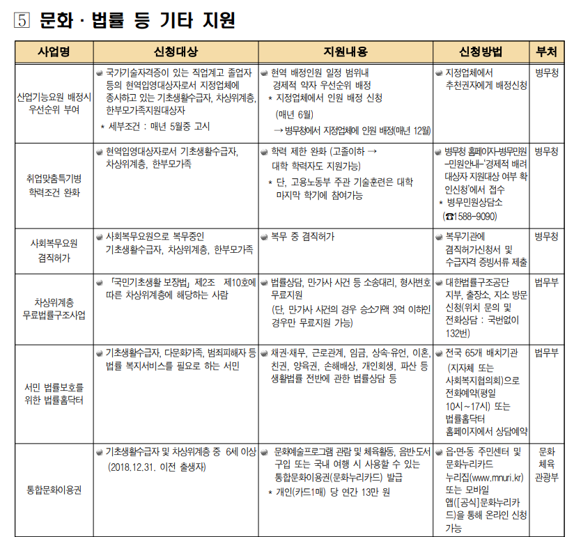 2024년 차상위계층 기준 및 혜택 (신청방법)