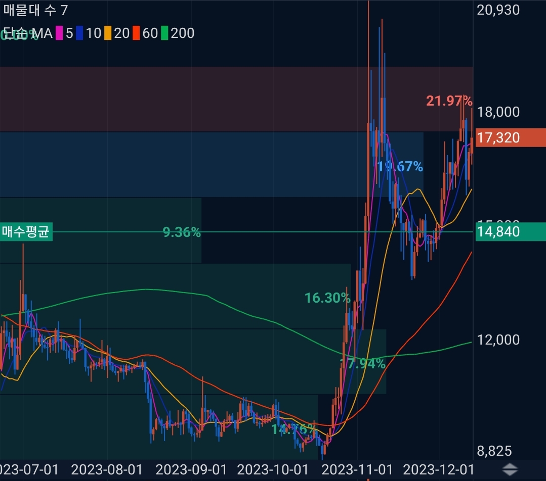 네오(NEO) 코인 시세 전망
