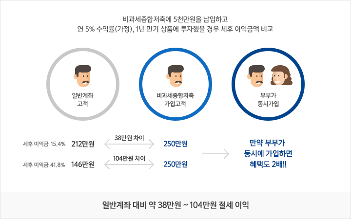 비과세 종합저축