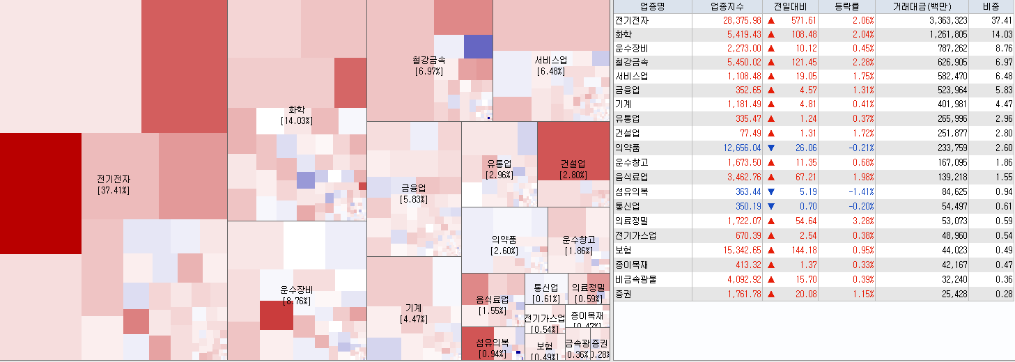 7.4 전일 코스피 업종현황