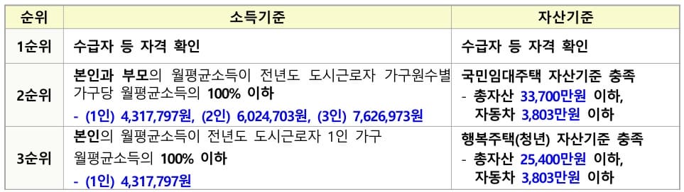 소득·자산 기준