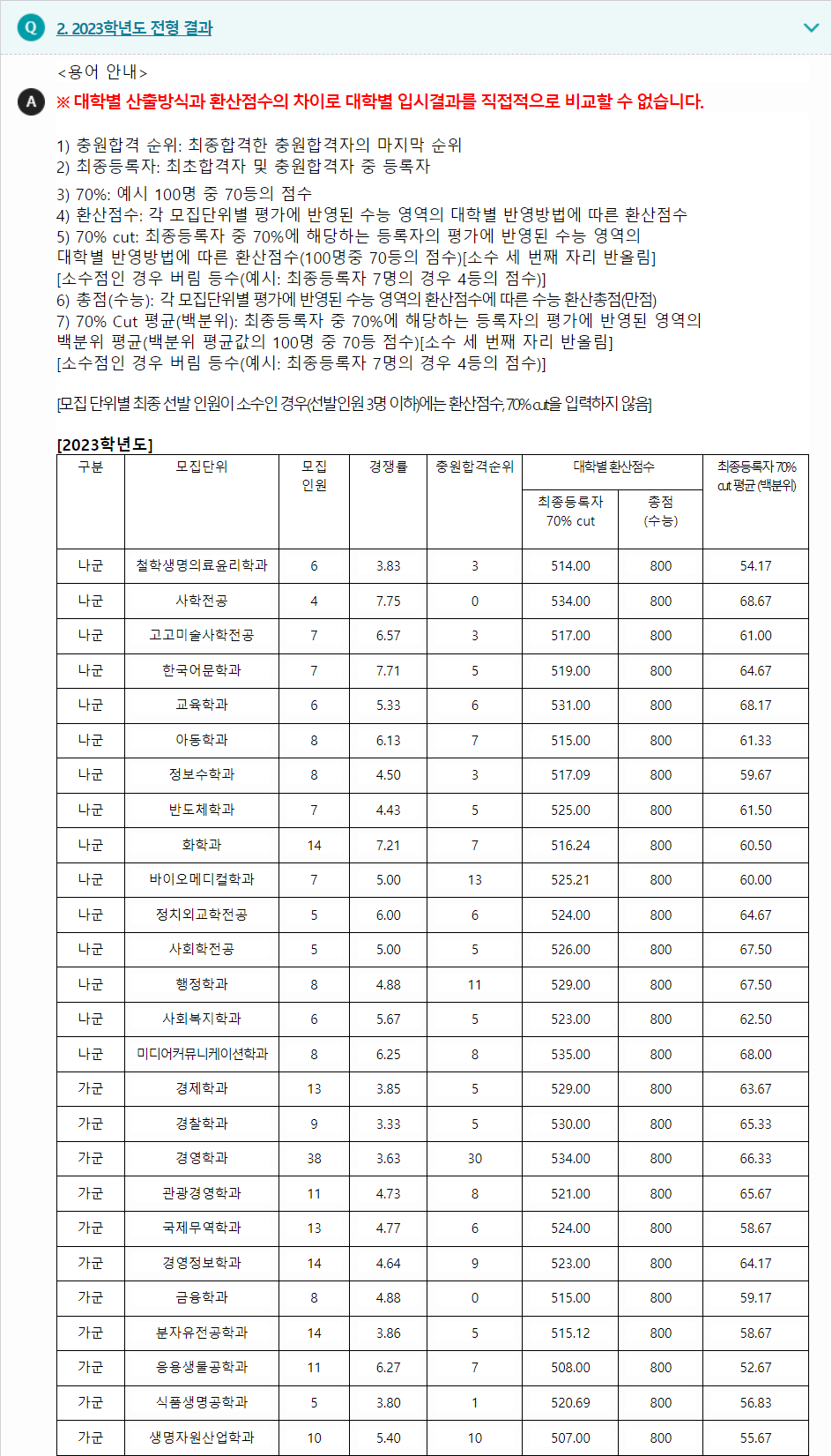 2023학년도 동아대학교 수능위주전형 전형 결과
