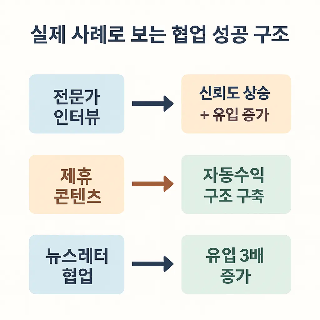 전문가 인터뷰, 제휴 콘텐츠, 뉴스레터 협업의 세 가지 실제 사례를 시각 흐름도로 정리한 인포그래픽