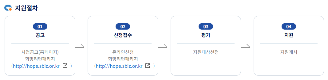 지원절차