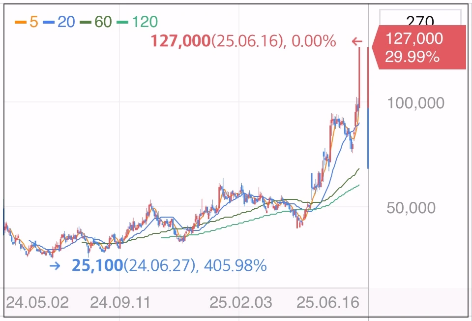 디앤디파마텍-상한가-차트