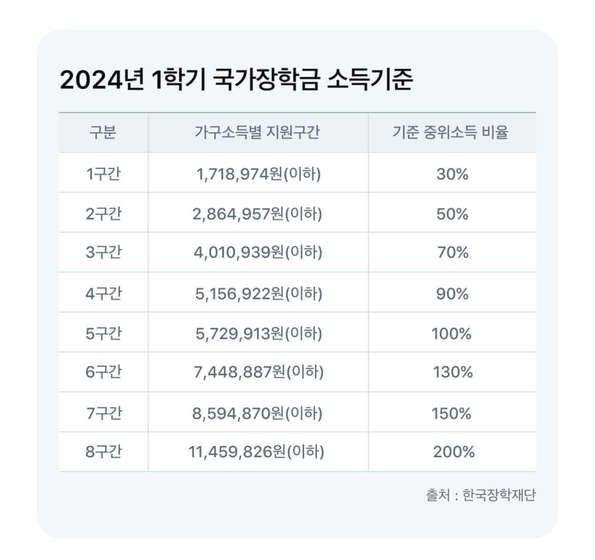 국가장학금 신청하기