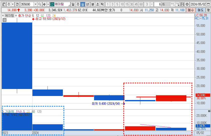 에이텀 주가 월봉 차트 분석