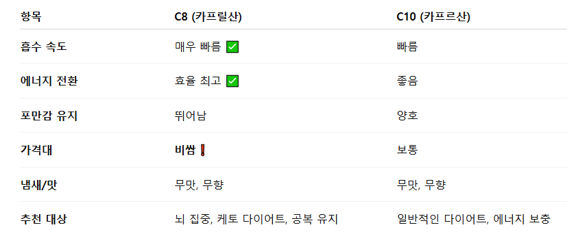 C8 vs. C10 완전 비교