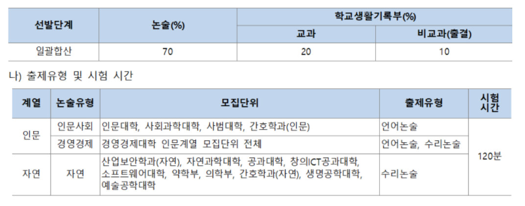 중앙대학교 논술전형 평가방식