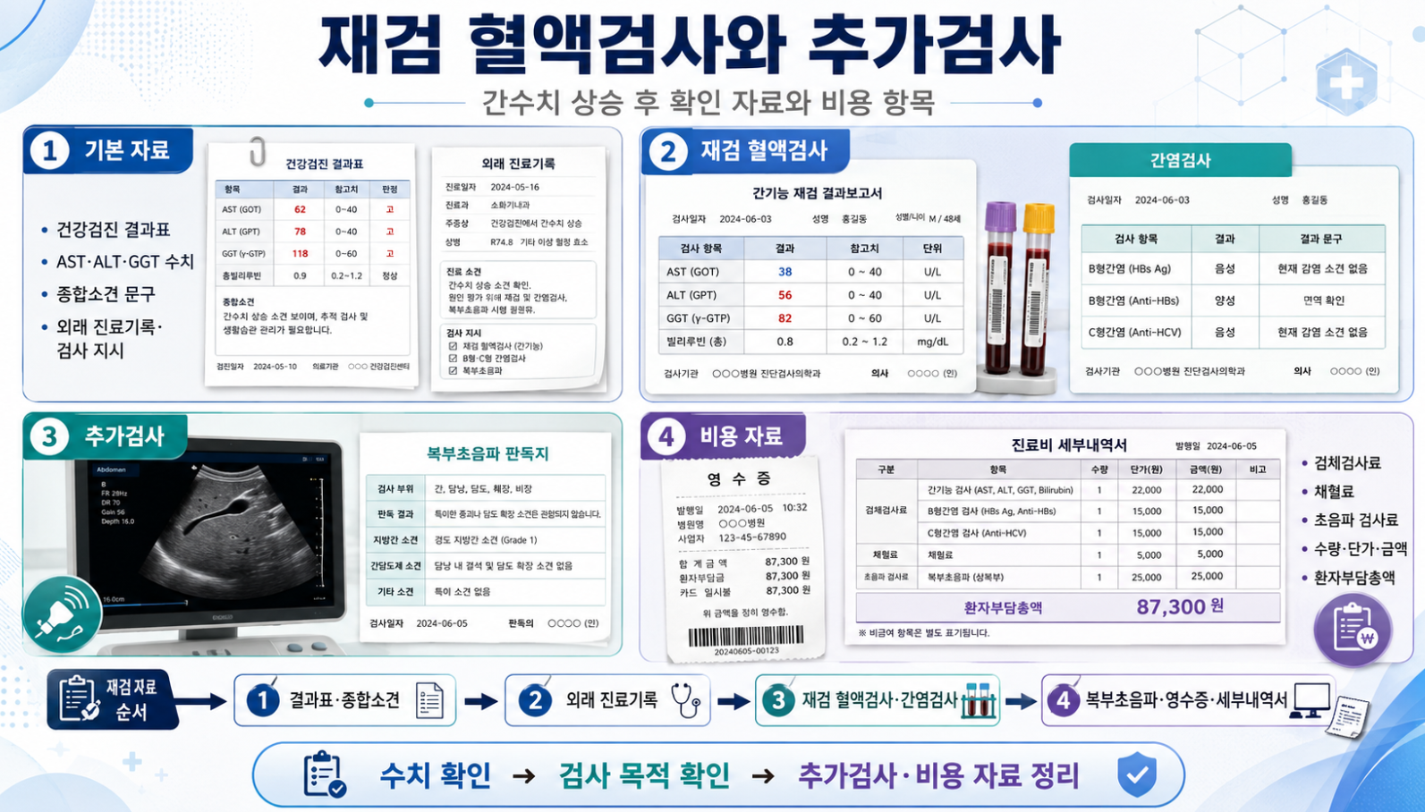 간수치 상승 후 재검 혈액검사, 간염검사, 복부초음파 판독지와 비용 자료 순서를 정리한 인포그래픽