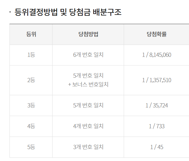 1165회 로또 당첨번호 1등 배출점 2등 판매점 당첨 지역 정보 당첨금