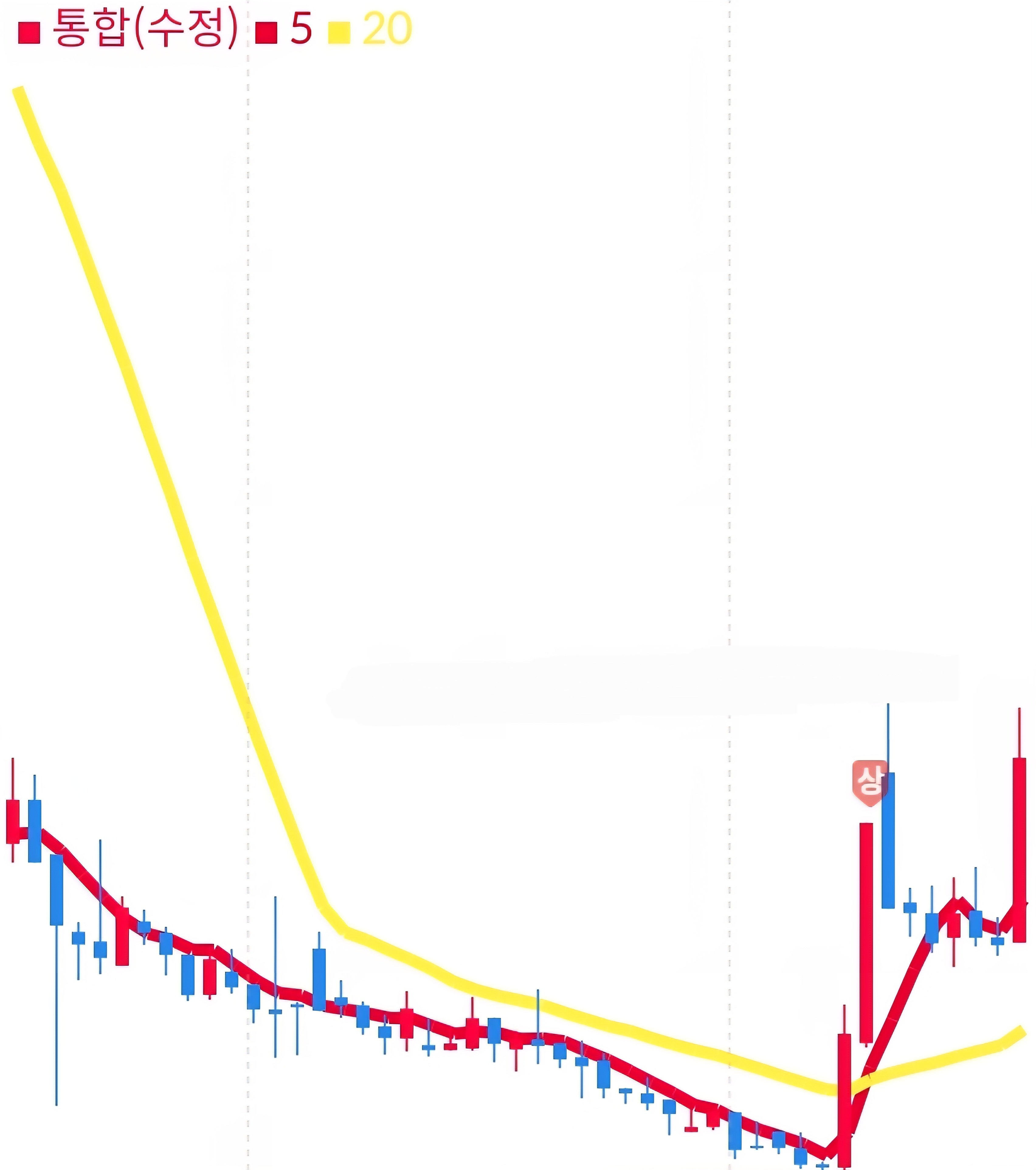 알파녹스 일봉 사진 출처 : 삼성증권 Photo Credit : Samsung Securities