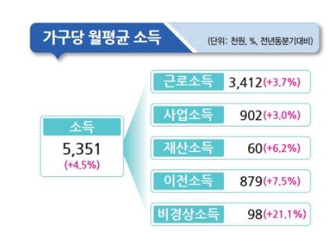 2025년 1분기 가계동향조사 결과 가구당 월평균 소득