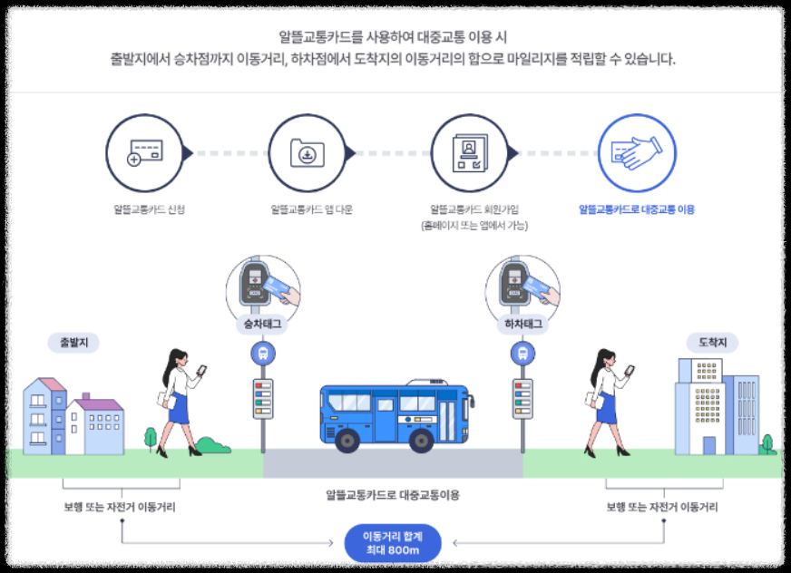 서울 버스 지하철 요금 인상-8년만-요금안내-교통비아끼기-교통비혜택-알뜰교통카드-기후동행카드-K-PASS