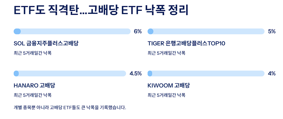 ETF도 직격탄&hellip;고배당 ETF 낙폭 정리