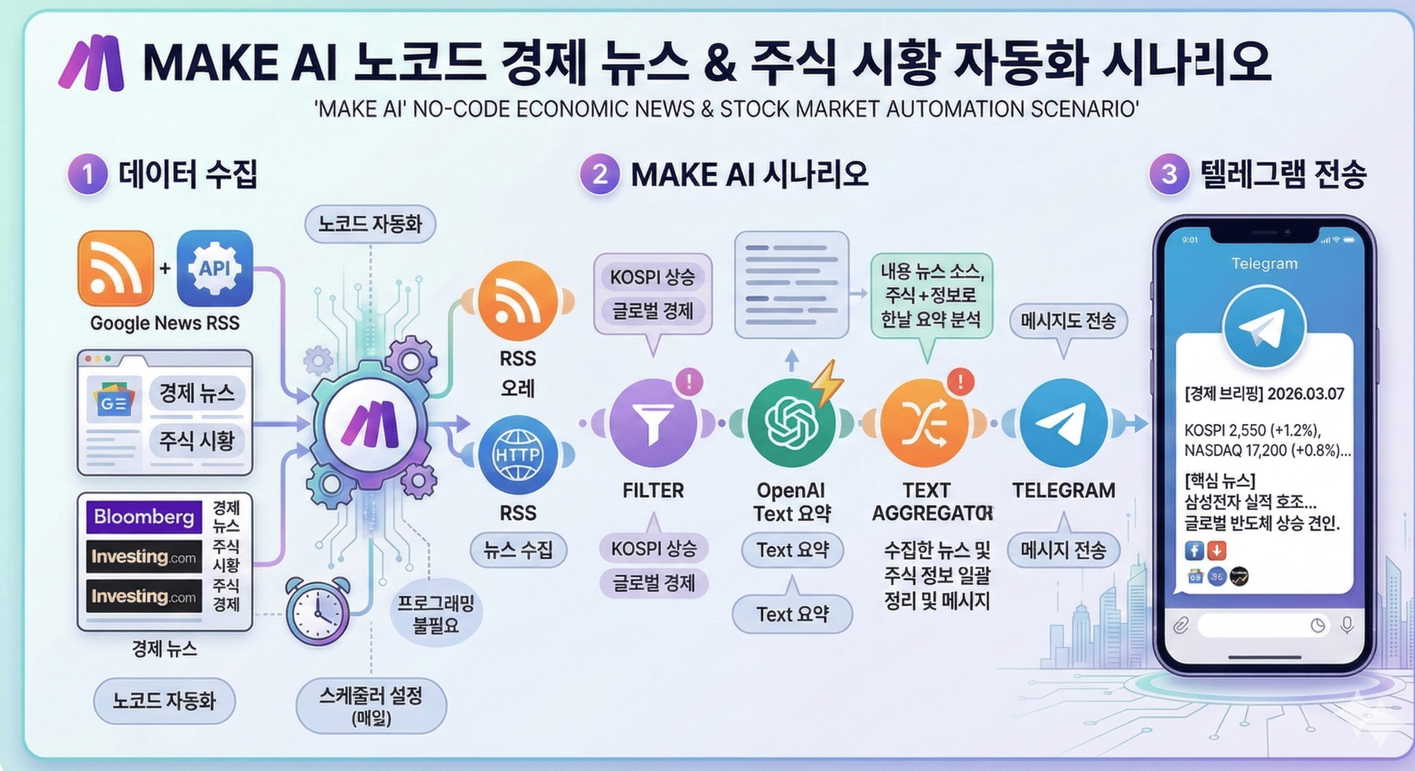 MAKE AI로 경제 뉴스와 주식 시황을 자동 수집해 텔레그램으로 보내는 노코드 자동화 시나리오를 설명하는 인포그래픽