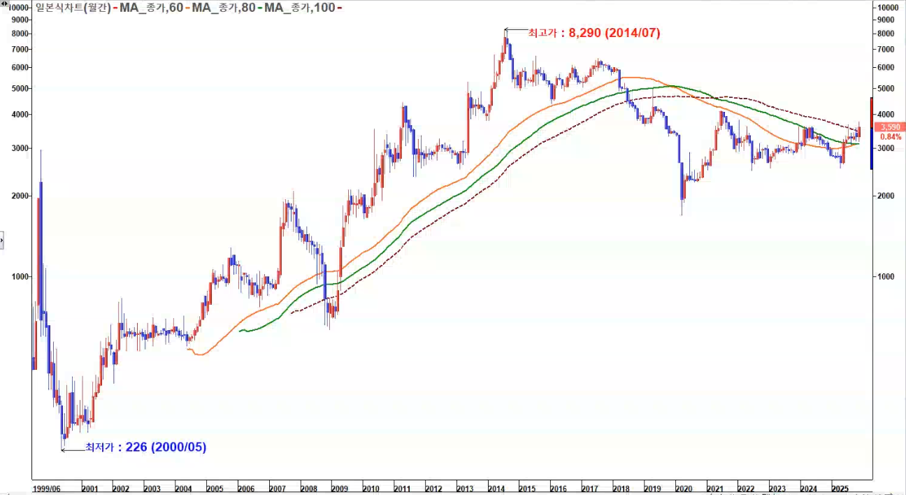 넥센타이어1우B 월봉 장기