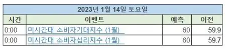 2023년1월14일_미증시_주요일정